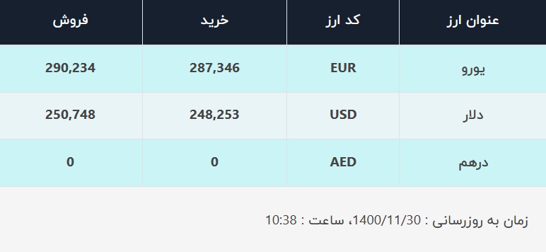 قیمت دلار در صرافی&zwnj;های بانکی، امروز ۳۰ بهمن ۱۴۰۰