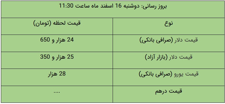 قیمت دلار و یورو در بازار آزاد، امروز ۱۶ اسفند ۱۴۰۰ قیمت دلار و یورو در بازار آزاد، امروز ۱۶ اسفند ۱۴۰۰