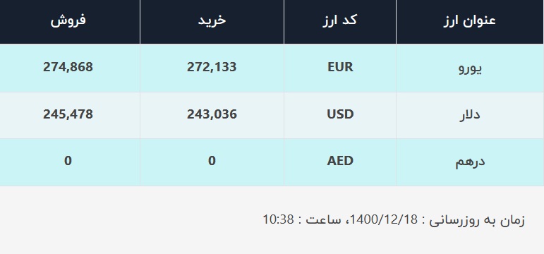 قیمت دلار در صرافی&zwnj;های بانکی، امروز ۱۸ اسفند ۱۴۰۰