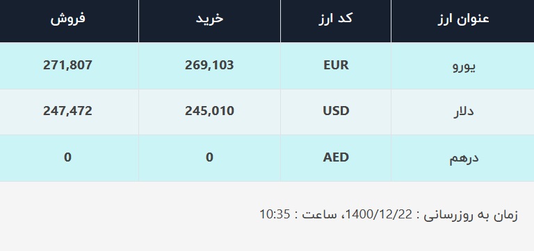 قیمت دلار در صرافی&zwnj;های بانکی، امروز ۲۲ اسفند ۱۴۰۰