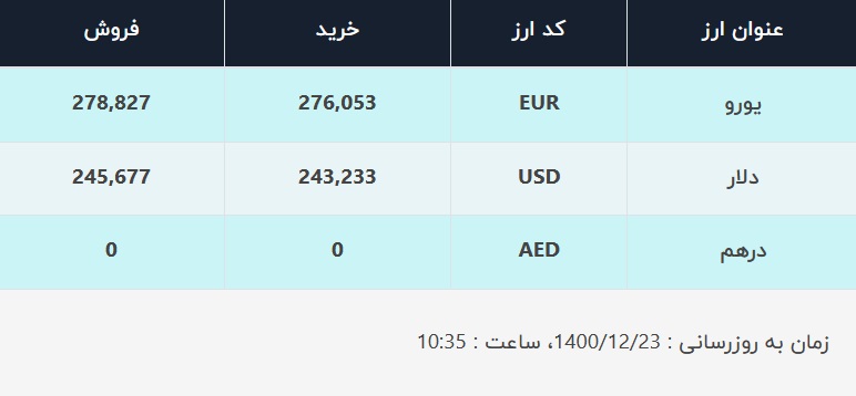 قیمت دلار در صرافی&zwnj;های بانکی، امروز ۲۳ اسفند ۱۴۰۰
