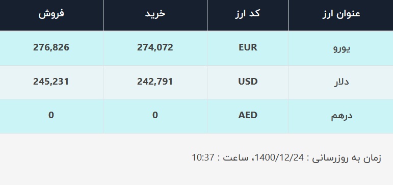 قیمت دلار در صرافیهای بانکی، امروز ۲۴ اسفند ۱۴۰۰ قیمت دلار در صرافیهای بانکی، امروز ۲۴ اسفند ۱۴۰۰
