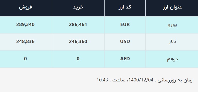 قیمت دلار در صرافیهای بانکی، امروز ۴ اسفند ۱۴۰۰ قیمت دلار در صرافیهای بانکی، امروز ۴ اسفند ۱۴۰۰