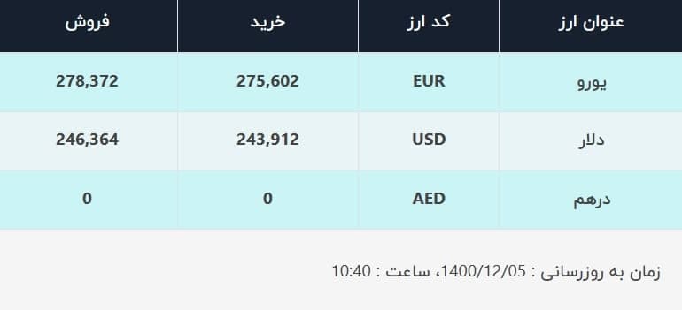 قیمت دلار در صرافی&zwnj;های بانکی، امروز ۵ اسفند ۱۴۰۰