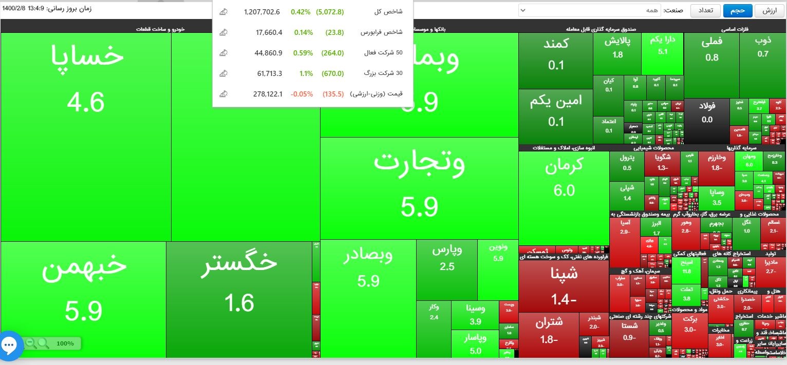 شاخص کل بورس امروز ۸ اردیبهشت ۱۴۰۰ شاخص کل بورس امروز ۸ اردیبهشت ۱۴۰۰