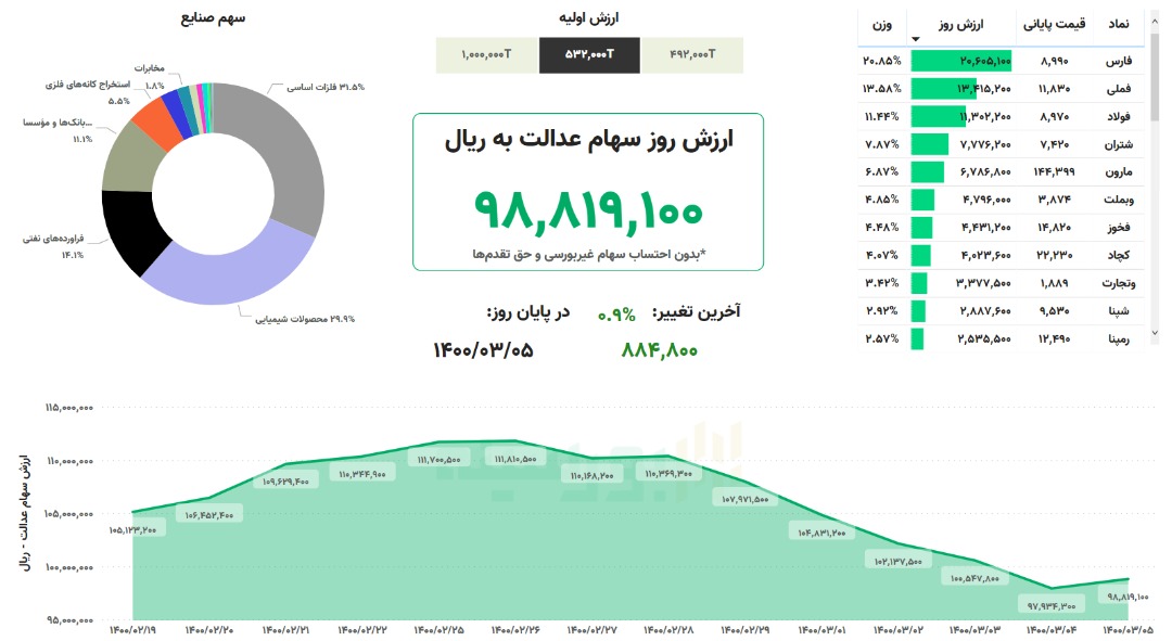 ارزش سهام عدالت، امروز ۵ خرداد ۱۴۰۰ ارزش سهام عدالت، امروز ۵ خرداد ۱۴۰۰