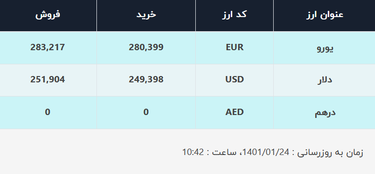 قیمت دلار در صرافی&zwnj;های بانکی، امروز ۲۴ فروردین ۱۴۰۱