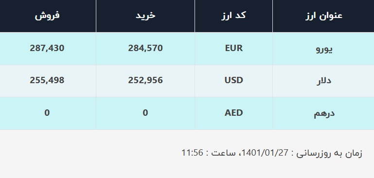 قیمت دلار در صرافی&zwnj;های بانکی، امروز ۲۷ فروردین ۱۴۰۱