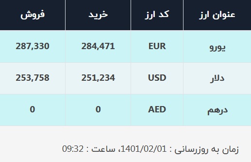 قیمت دلار در صرافی&zwnj;های بانکی، امروز ۱ اردیبهشت ۱۴۰۱
