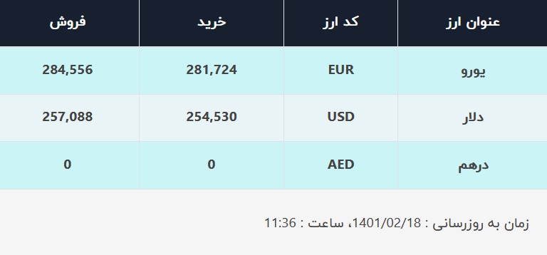 قیمت دلار در صرافی&zwnj;های بانکی، امروز ۱۸ اردیبهشت ۱۴۰۱