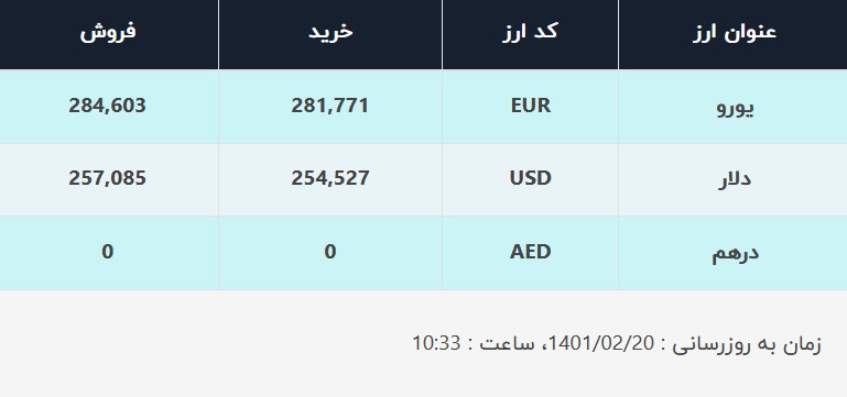 قیمت دلار در صرافیهای بانکی، امروز ۲۰ اردیبهشت ۱۴۰۱ قیمت دلار در صرافیهای بانکی، امروز ۲۰ اردیبهشت ۱۴۰۱