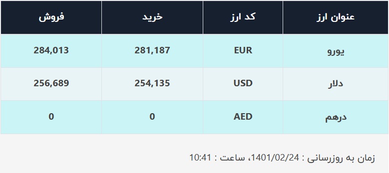 قیمت دلار در صرافی&zwnj;های بانکی، امروز ۲۴ اردیبهشت ۱۴۰۱