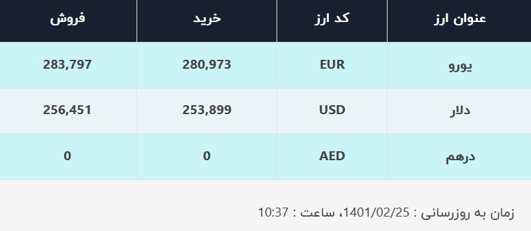 قیمت دلار در صرافی&zwnj;های بانکی، امروز ۲۵ اردیبهشت ۱۴۰۱