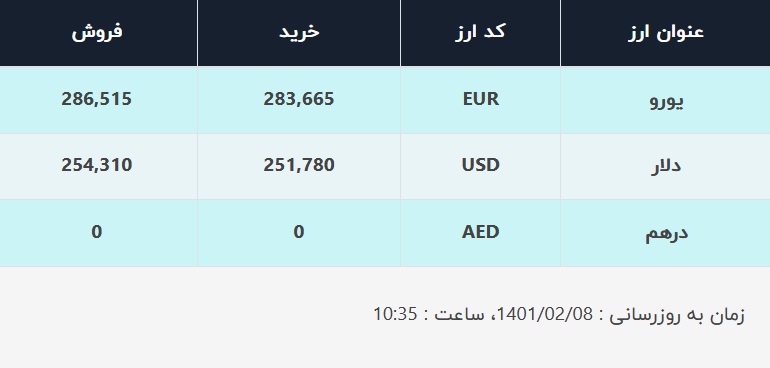 قیمت دلار در صرافی&zwnj;های بانکی، امروز ۸ اردیبهشت ۱۴۰۱