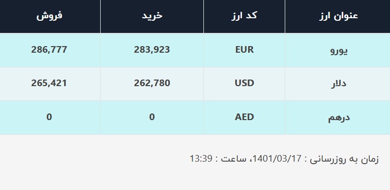 قیمت دلار در صرافی&zwnj;های بانکی، امروز ۱۷ خرداد ۱۴۰۱
