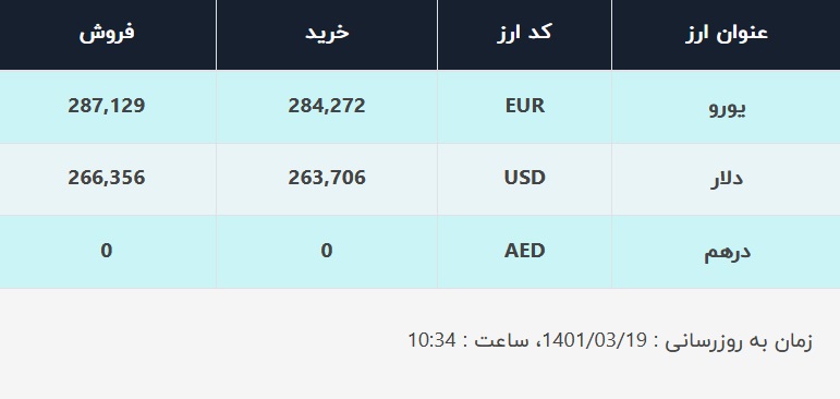 قیمت دلار در صرافی&zwnj;های بانکی، امروز ۱۹ خرداد ۱۴۰۱