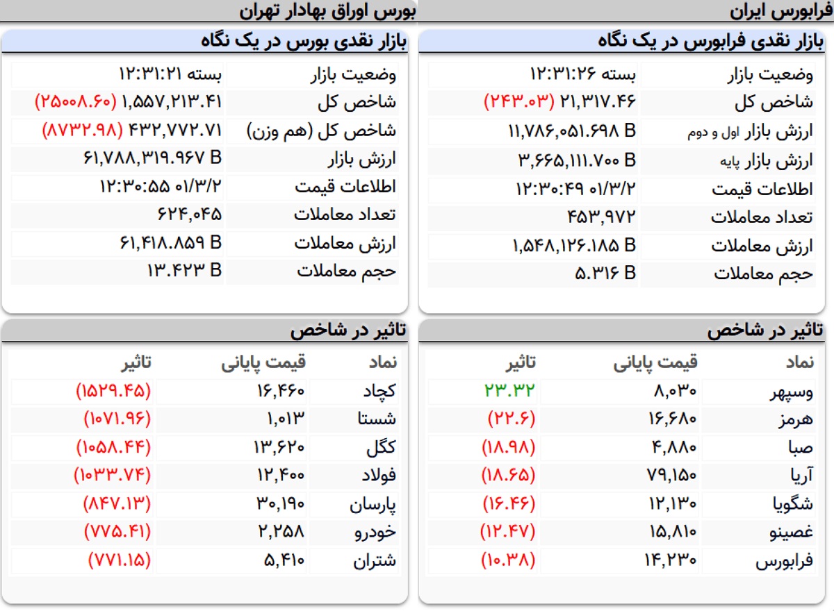 شاخص کل بورس، امروز ۲ خرداد ۱۴۰۱ شاخص کل بورس، امروز ۲ خرداد ۱۴۰۱