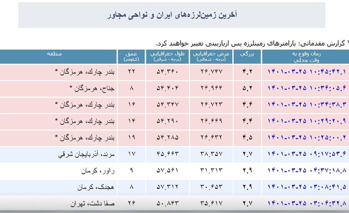 وقوع ۵ زلزله پیاپی در هرمزگان/ بندر چارک ۲ بار دیگر لرزید وقوع ۵ زلزله پیاپی در هرمزگان/ بندر چارک ۲ بار دیگر لرزید