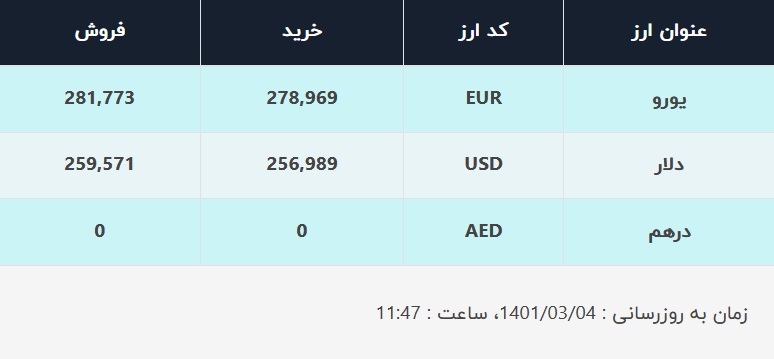 قیمت دلار در صرافیهای بانکی، امروز ۴ خرداد ۱۴۰۱ قیمت دلار در صرافیهای بانکی، امروز ۴ خرداد ۱۴۰۱