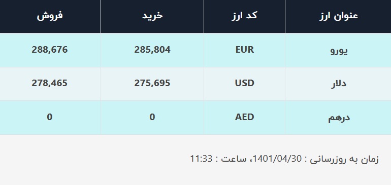 قیمت دلار در صرافی&zwnj;های بانکی، امروز ۳۰ تیر ۱۴۰۱