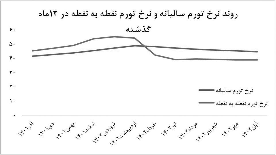تورم آبان در نقطه هشدار تورم آبان در نقطه هشدار