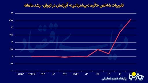 شارژ دلاری قیمت آپارتمان شارژ دلاری قیمت آپارتمان