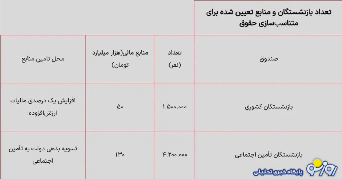 جدول افزایش حقوق همسان سازی حقوق بازنشستگان