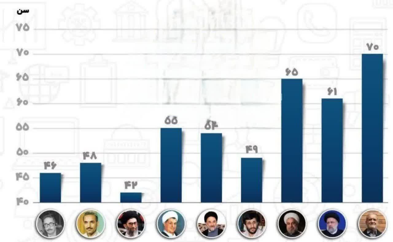 سن روسای جمهور ایران در زمان آغاز به کار