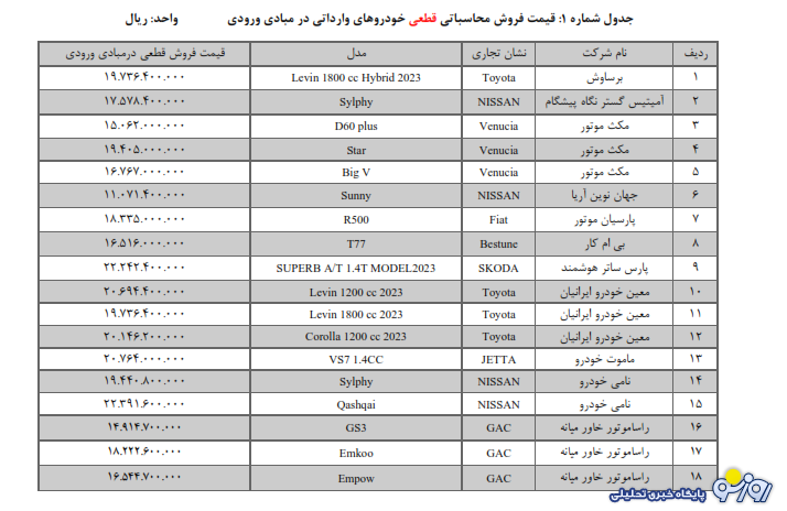 عرضه ۳۶ مدل خودروی وارداتی در دور جدید عرضه + لیست قیمتها عرضه ۳۶ مدل خودروی وارداتی در دور جدید عرضه + لیست قیمتها