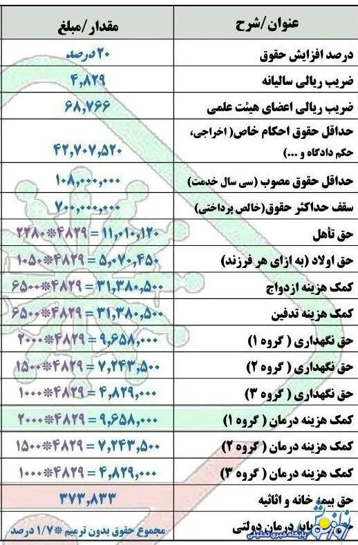 انتشار جدیدترین جدول حقوق بازنشستگان + آخرین حکم بازنشستگان انتشار جدیدترین جدول حقوق بازنشستگان + آخرین حکم بازنشستگان