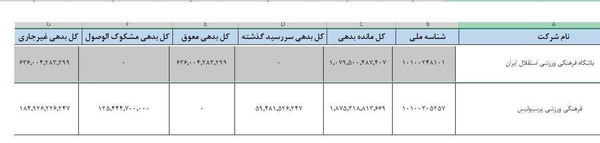 بدهی میلیاردی استقلال و پرسپولیس افشا شد!