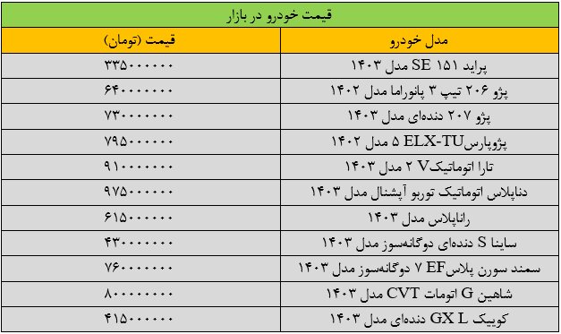 تکان شدید قیمتها در بازار خودرو/ آخرین قیمت پراید، سمند، پژو، کوییک و ساینا + جدول