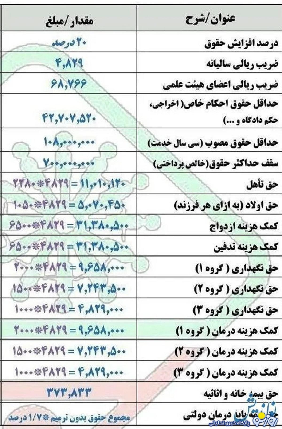تازه ترین جدول افزایش حقوق بازنشستگان با فرمول جدید تازه ترین جدول افزایش حقوق بازنشستگان با فرمول جدید