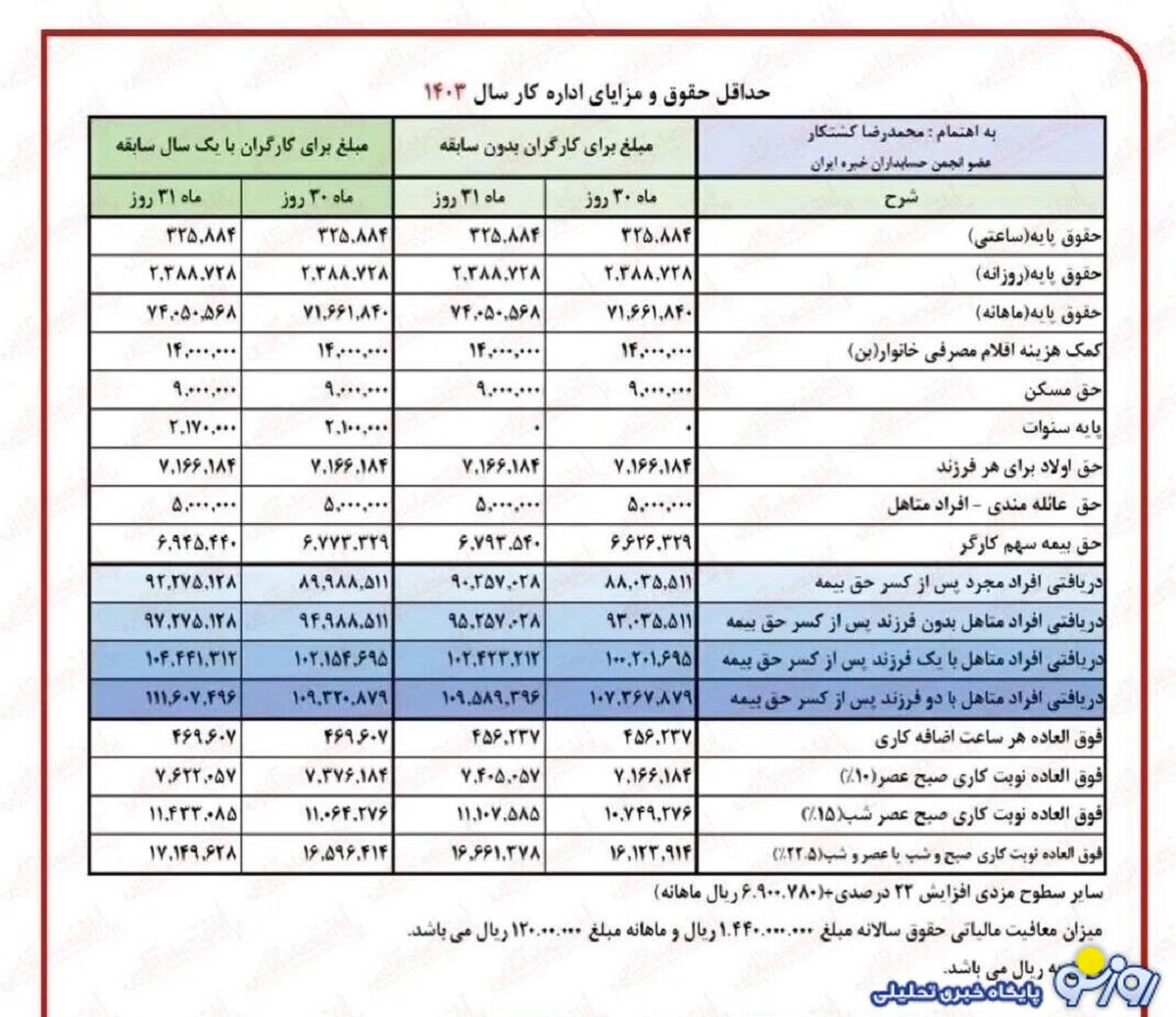 مبلغ نهایی حقوق بازنشستگان بانک رفاه با فرمول جدید+جدول مبلغ نهایی حقوق بازنشستگان بانک رفاه با فرمول جدید+جدول