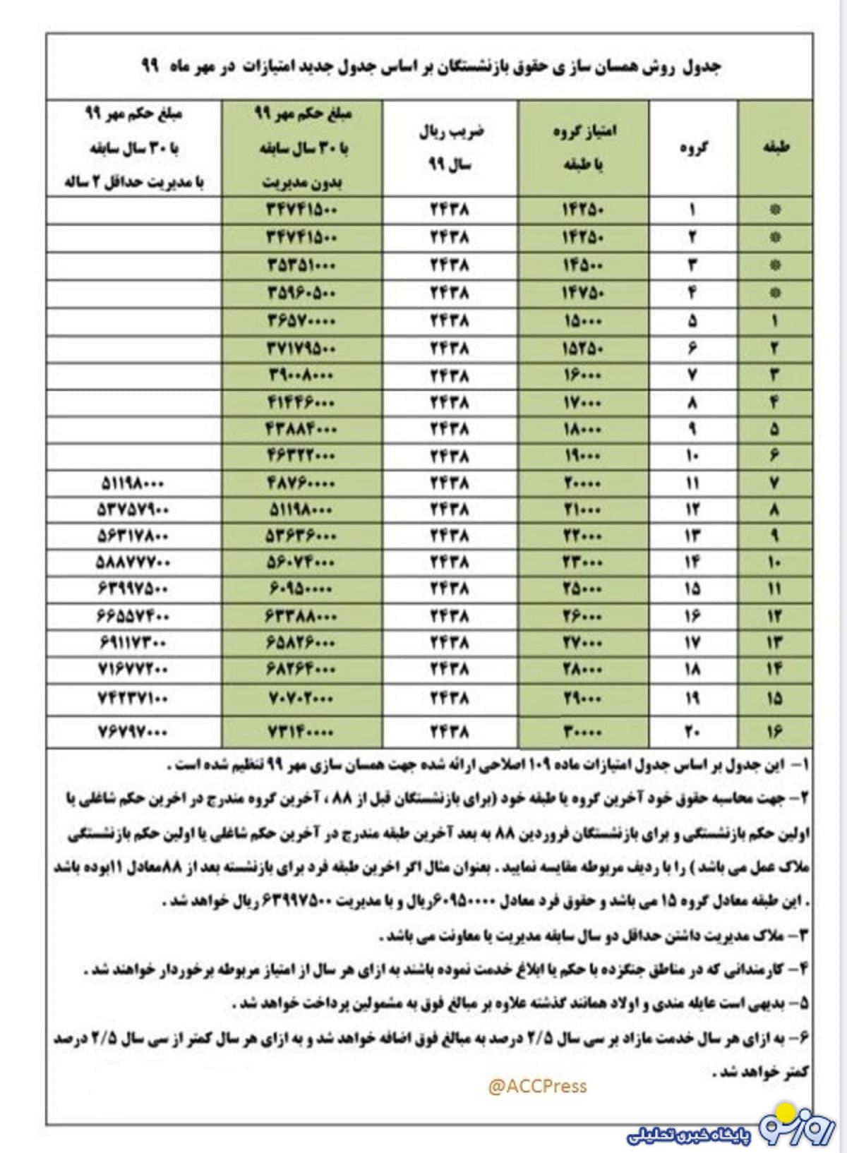جدول افزایش حقوق همسان سازی حقوق بازنشستگان لشکری و کشوری و تامین اجتماعی جدول افزایش حقوق همسان سازی حقوق بازنشستگان لشکری و کشوری و تامین اجتماعی