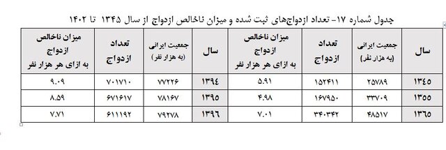 پیشبینی روند ازدواج و باروری در ایران تا سال ۱۴۰۸