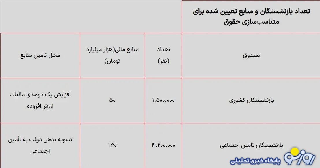 فرمول ریز جزییات دقیق از افزایش حقوق بازنشستگان فرمول ریز جزییات دقیق از افزایش حقوق بازنشستگان