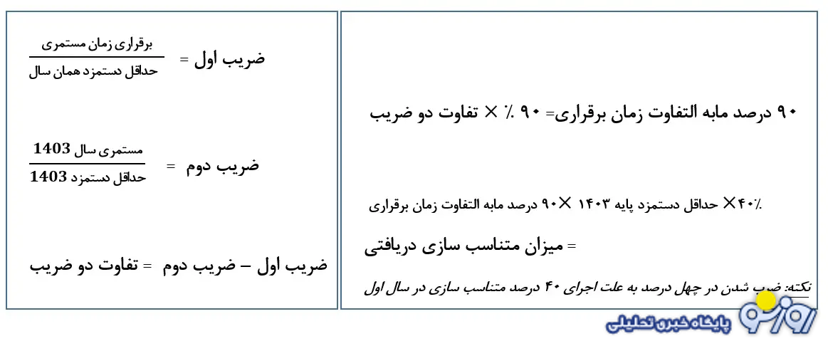 اعلام فرمول متناسب سازی حقوق بازنشستگان سایر سطوح+جدول اعلام فرمول متناسب سازی حقوق بازنشستگان سایر سطوح+جدول