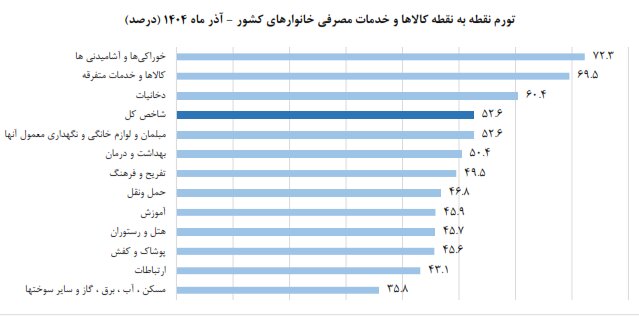 تورم آذرماه اعلام شد