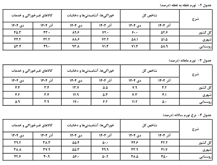 تورم تورم