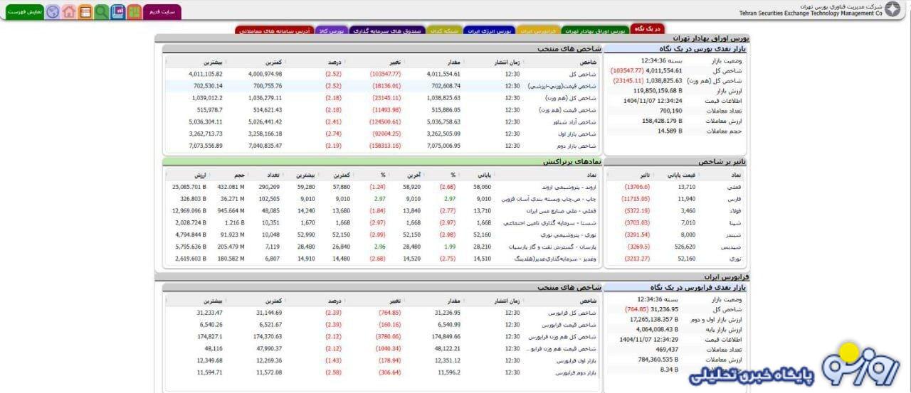 ریزش شاخص کل بورس در بازار