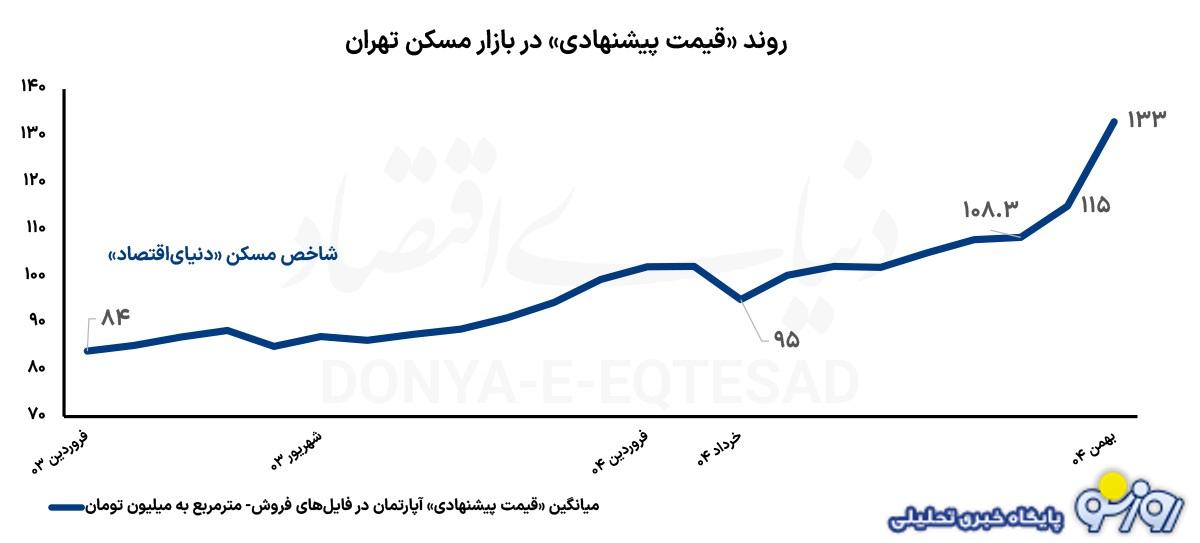 قیمت مسکن تا کجا تغییر خواهد کرد؟