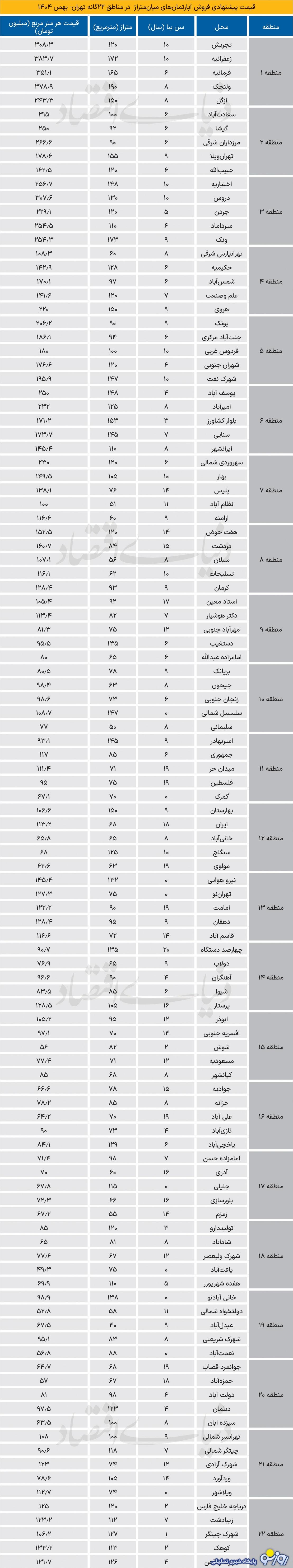 قیمت مسکن تا کجا تغییر خواهد کرد؟
