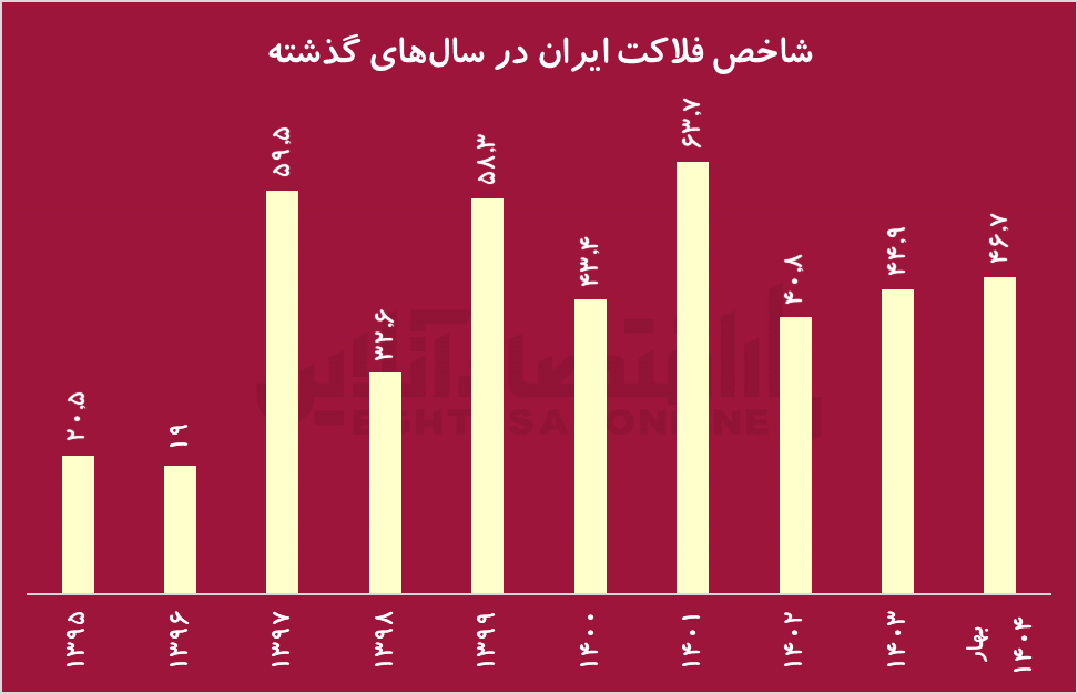 نفتخیزترین استان کشور در صدر شاخص فلاکت / وقتی تورم و بیکاری دست به دست هم میدهند نفتخیزترین استان کشور در صدر شاخص فلاکت / وقتی تورم و بیکاری دست به دست هم میدهند
