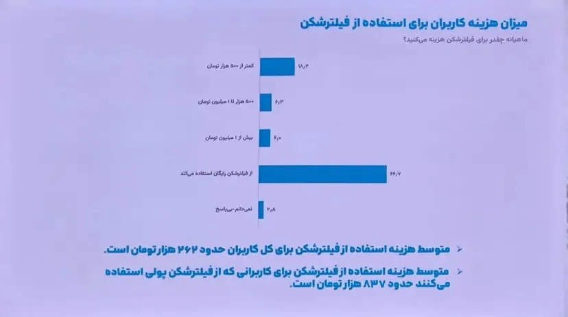 نظرسنجی ایسپا: ۷۴ درصد کاربران از فیلترشکن استفاده میکنند / مخالفت ۵۷ درصد کاربران با قطع اینترنت در بحران / رفع فیلتر اینستاگرام اولویت نیمی از جامعه است نظرسنجی ایسپا: ۷۴ درصد کاربران از فیلترشکن استفاده میکنند / مخالفت ۵۷ درصد کاربران با قطع اینترنت در بحران / رفع فیلتر اینستاگرام اولویت نیمی از جامعه است