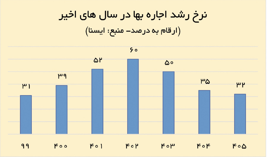 اجاره‌هایی که بدون قید و شرط و قانون افزایش یافتند!