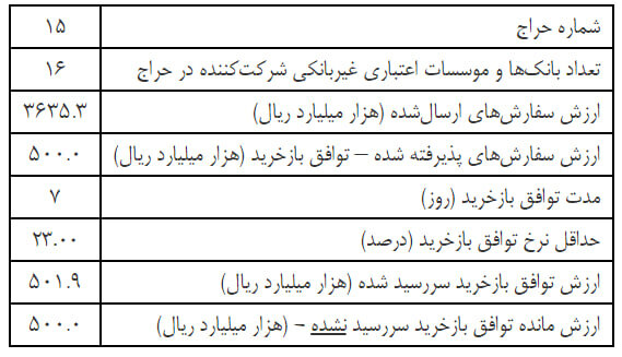 بانک‌ها هفته گذشته چقدر پول کم داشتند؟
