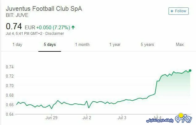 افزایش سود سهام یوونتوس بعد از خبر ورود رونالدو به این تیم +نمودار