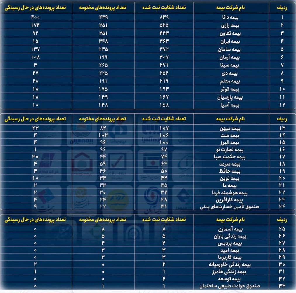 بیمه دانا در صدر شکایت و نارضایتی در سراسر کشور