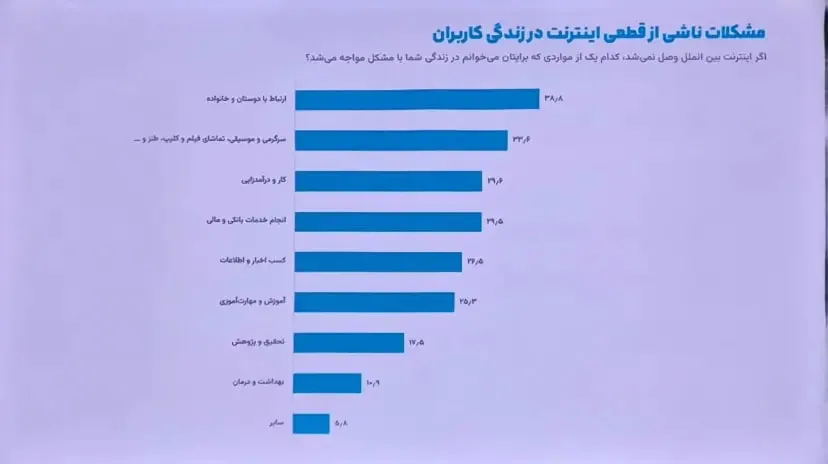 نظرسنجی ایسپا: ۷۴ درصد کاربران از فیلترشکن استفاده میکنند / مخالفت ۵۷ درصد کاربران با قطع اینترنت در بحران / رفع فیلتر اینستاگرام اولویت نیمی از جامعه است نظرسنجی ایسپا: ۷۴ درصد کاربران از فیلترشکن استفاده میکنند / مخالفت ۵۷ درصد کاربران با قطع اینترنت در بحران / رفع فیلتر اینستاگرام اولویت نیمی از جامعه است